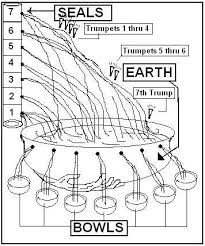 seals trumpets bowls related keywords suggestions seals