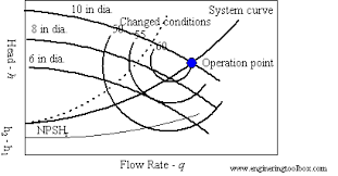 System Curve And Pump Performance Curve