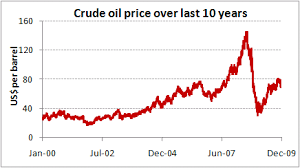 Crude Price Crude Price Chart 10 Years