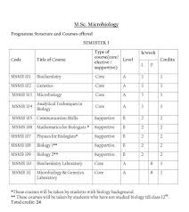 Nursing entrance examination 2021 is mention below. Entrance Exam Syllabus For Admission In M Sc In Microbiology 2021 2022 Studychacha