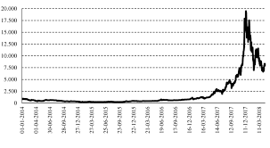 We will calculate the total value of bitcoin first because that is the easy part. Bitcoin Exchange Rate Against The Us Dollar 2014 2018 In Us Per 1 Btc Download Scientific Diagram