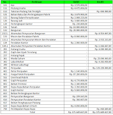 Adapun jenis laporan keuangan yang lazim dikenal adalah neraca, laporan laba rugi, laporan arus kas dan laporan perubahan posisi keuangan. Contoh Soal Dan Jawaban Jurnal Umum Perusahaan Manufaktur