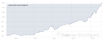 Aktien kurs, dividende und analysen. Spatestens Jetzt Sollte Die Amazon Aktie Ins Depot Markteinblicke
