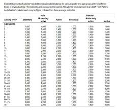 Knowing Your Recommended Caloric Intake Nebraska Stroke