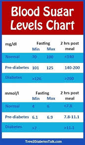 Diabetes Blood Sugar Levels Chart In 2019 Diabetes Blood