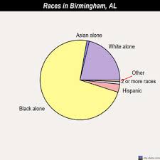 Birmingham Alabama Al Profile Population Maps Real