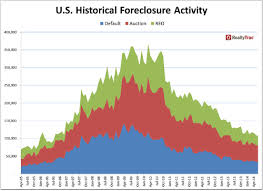 U S Foreclosure Activity Down To Lowest Levels Since 2006