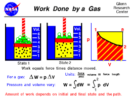 Work Done By A Gas