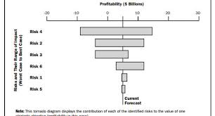 A spider diagram can be used when sensitivity variables are expressed as percentages (e.g.120% or 90%). Sensitivity Analysis A Tools And Techniques By Kailash Upadhyay Iiba Cbap Pmi Pfmp Pgmp Pmp Acp Microsoft Mcp Mct Csm Itil Cpisi Linkedin