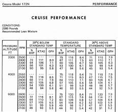 Cessna 172 Performance Charts Related Keywords Suggestions