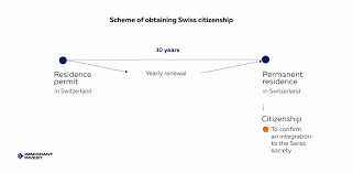 Switzerland Citizenship: How To Get Swiss Nationality