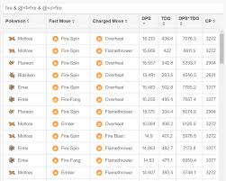 comprehensive dps tdo spreadsheet pokemon go wiki gamepress