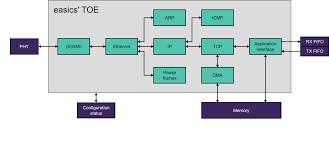 It originated in the initial network implementation in which it complemented the internet protocol (ip). Tcp Offload Engine Easics