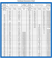 hardness conversion table google search