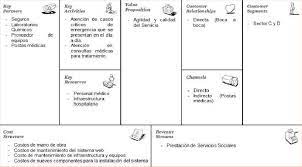 Modelo canvas hora simplificado en excel * descarga el documento pdf* una guía paso a paso que te ayudará a comprender como simplificar el modelo de negocio canvas. Modelo De Negocio Canvas Para El Hospital Publico Download Scientific Diagram