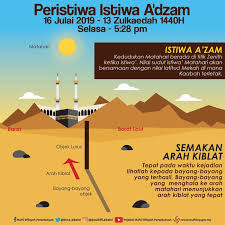 Antara masalah yang boleh timbul menggunakan kompas ialah tarikan gravititempatan yang mana ia terkesan dari kewujudan bahan logam atau arus elektrik di sekeliling kompas yang digun. Kaabah Kiblat
