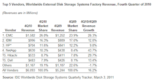 Emc Maintains Storage Market Share Lead Field Heats Up