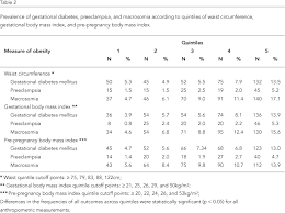 Waist Circumference In The Prediction Of Obesity Related