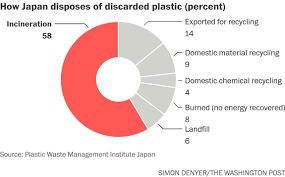 Beyond bins, recycling, waste separation in 2018, the recycling rate in malaysia was about 28%. Japan Wraps Everything In Plastic Now It Wants To Fight Against Plastic Pollution The Washington Post