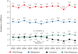 Drug abuse trends may change over time, but the unique pressures college students face make drug and alcohol abuse a constant on college some researchers suggest drug abuse is cyclical. Culture And Sociopolitics