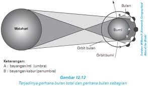 Sedangkan gerhana bulan positif terjadi jika sudah melalui titip umbra, sehingga warnanya jadi merah merata. Gerakan Benda Langit Bumi Bulan Matahari Laskar Saintis