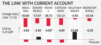 All else being equal, declining in oil revenue will weaken the ringgit. Et In Classroom Impact Of Growing Current Account Gap On The Rupee The Economic Times