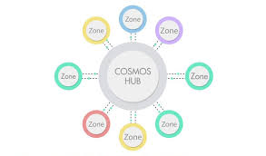 Starting today, eligible customers can easily start earning 5% apy on their cosmos (atom) held on coinbase. Cosmos A New Public Private Network Of Blockchains Goes Live Ledger Insights Enterprise Blockchain