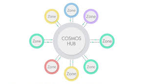 Said token has the fundamental role of creating an economic ecosystem that encourages the work that sustains the entire network. Cosmos A New Public Private Network Of Blockchains Goes Live Ledger Insights Enterprise Blockchain