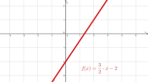 Die funktionsgleichung einer linearen funktion (geradengleichung aufstellen) bestimmen. Lineare Funktion Lernen Mit Serlo