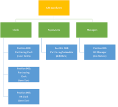 organizational structure within microsoft dynamics ax human