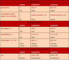 Adjectives Adverbs New2english