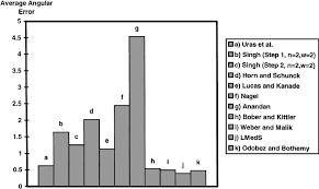 bar chart of average angular errors for motion estimation