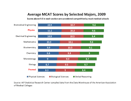 mcat scores chart medical school score chart med school