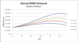 Retirement Cash Flow From Ira Rmds Seeking Alpha