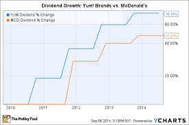 Best Dividend Stock To Buy Now Mcdonalds Or Yum Brands