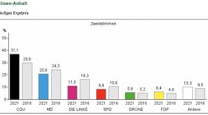 Schon die erste prognose zeigt einen klaren trend in zur überblick hier noch einmal das wahlergebnis bei der vergangenen landtagswahl 2016 Dbtrthbbze0itm