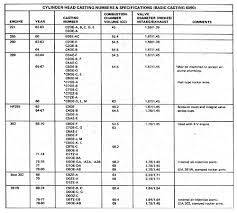 Small Block Ford Casting Numbers