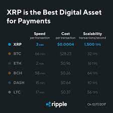 Bitcoin transaction is a section of data confirmed by a signature of bitcoin. Transaction Comparisons Ripple Is On Their Game Cryptocurrency