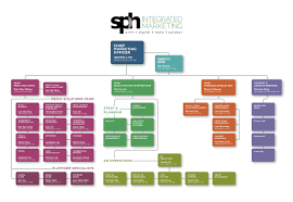 68 All Inclusive Marketing Org Chart