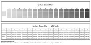 Development Of A Standardized Sputum Colour Chart Based On