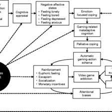 The high cost of video game rehab and gaming addiction treatment centers. Theoretical Model Of Mindfulness Treatment S Effects On Video Game Download Scientific Diagram
