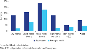 Taking a Comprehensive View of Wealth to Meet Today's Development Challenges