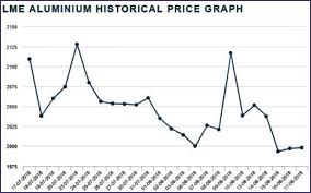 Lme Historical Prices December 2019