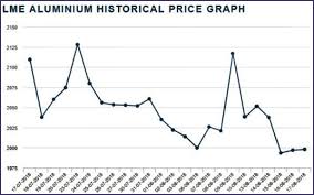 lme historical prices december 2019