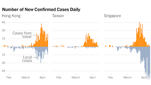 Thirteen of them are local cases in the. Why Coronavirus Cases Have Spiked In Hong Kong Singapore And Taiwan The New York Times