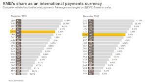 Gbp vs myr (british pound to malaysian ringgit) exchange rate history chart. Crottaz Finance Cefa On Twitter Rmb Remimbi China Share As International Payment Currency Usd Chf Eur Gbp Cad Cny