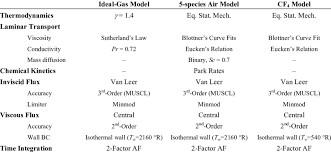 Physical Models And Numerical Algorithms Used In Gaspex V3