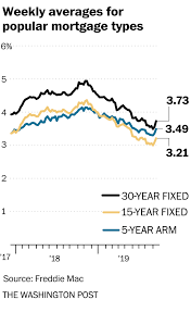 mortgage rates shoot up following bond market sell off the