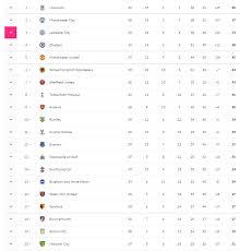 Ver Hoy Premier League En Vivo Programacion Completa Fecha 28 Pendiente Tabla De Posiciones Liga Inglesa Espn Directv Partidos De Hoy Mancester City Vs Arsenal Libero Pe