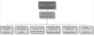 Organizational Structure Office Of The Attorney General